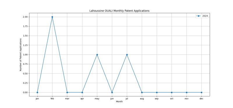 Lahoussine OUALI Monthly Patent Applications.png