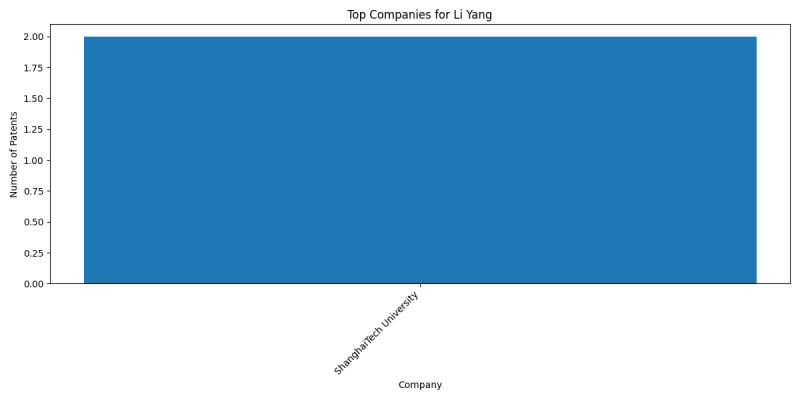 Li Yang Top Companies.png