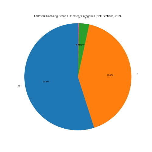 Lodestar Licensing Group LLC Patent Categories 2024 - Up to June 2024