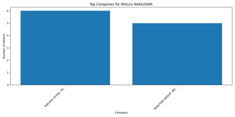 Mitsuru NAKAZAWA Top Companies.png