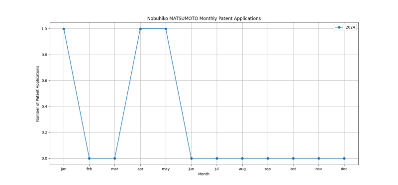 Nobuhiko MATSUMOTO Monthly Patent Applications.png