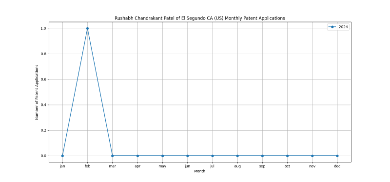 Rushabh Chandrakant Patel of El Segundo CA (US) Monthly Patent Applications.png