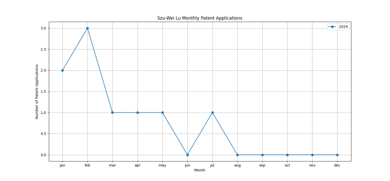 Szu-Wei Lu Monthly Patent Applications.png