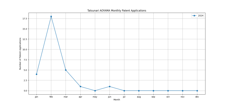 Tatsunari AOYAMA Monthly Patent Applications.png