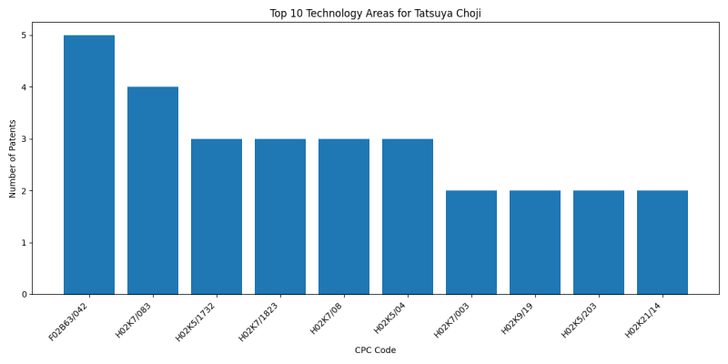 Tatsuya Choji Top Technology Areas.png