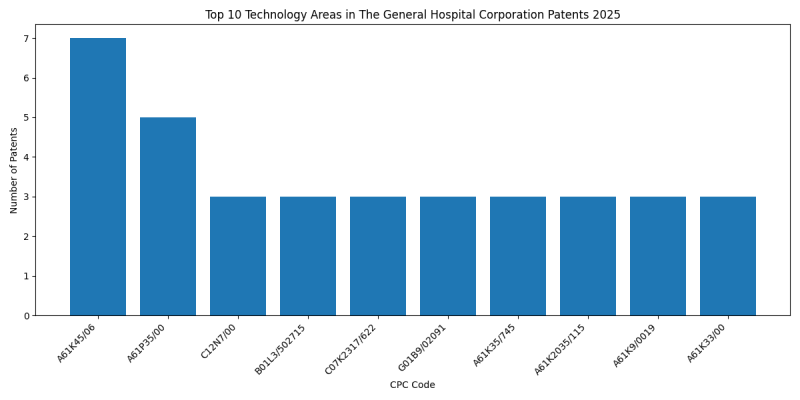 The General Hospital Corporation Top Technology Areas 2025 - Up to March 2025