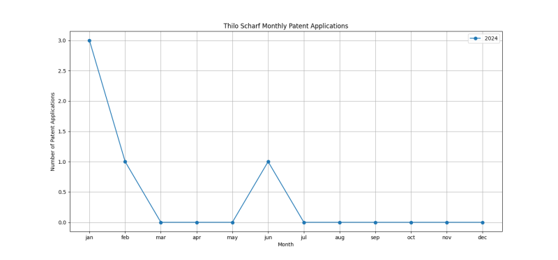 Thilo Scharf Monthly Patent Applications.png