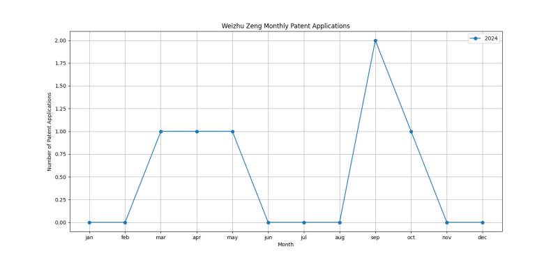 Weizhu Zeng Monthly Patent Applications.png