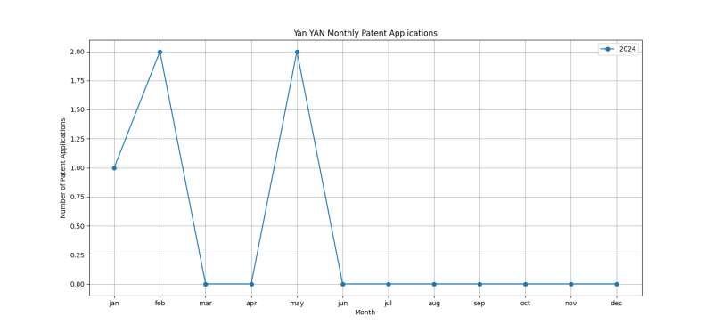 Yan YAN Monthly Patent Applications.png