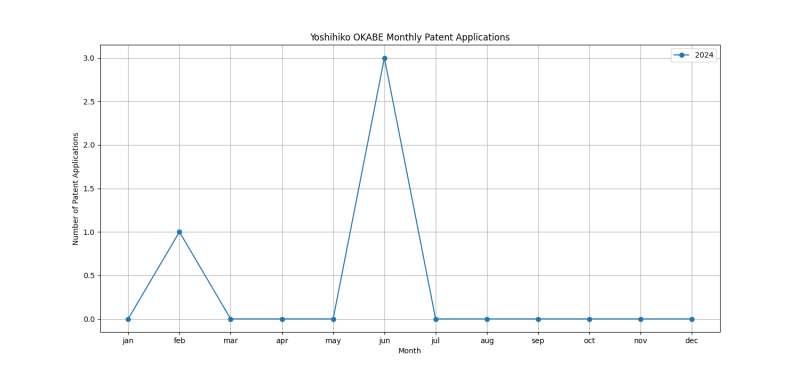 Yoshihiko OKABE Monthly Patent Applications.png