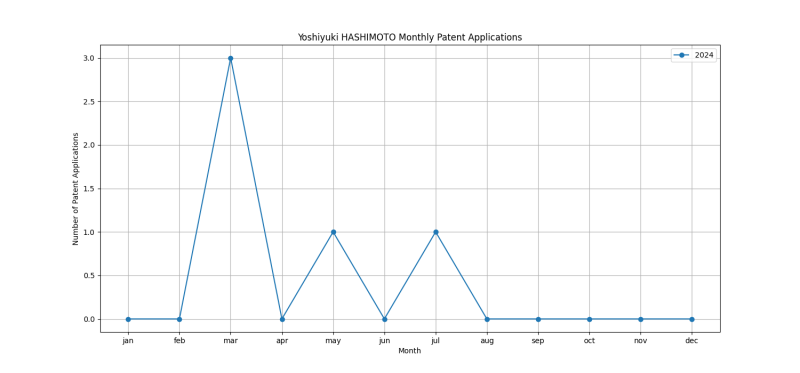 Yoshiyuki HASHIMOTO Monthly Patent Applications.png