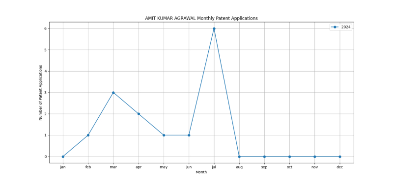 AMIT KUMAR AGRAWAL Monthly Patent Applications.png