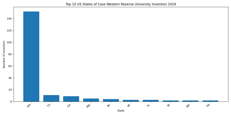 Case Western Reserve University Inventor States 2024 - Up to June 2024