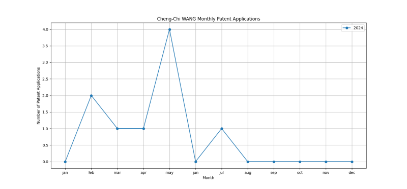 Cheng-Chi WANG Monthly Patent Applications.png