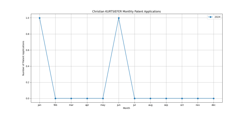 Christian KURTSIEFER Monthly Patent Applications.png