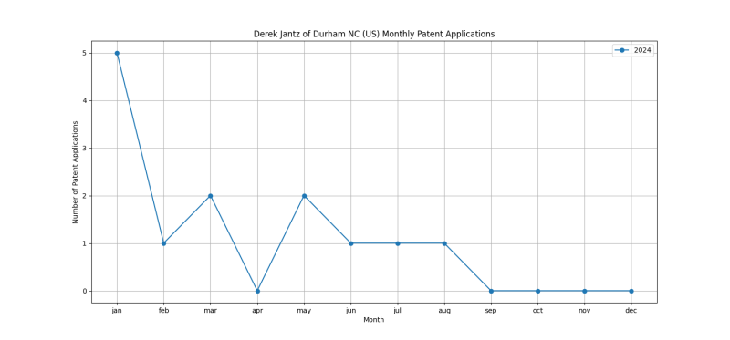 Derek Jantz of Durham NC (US) Monthly Patent Applications.png