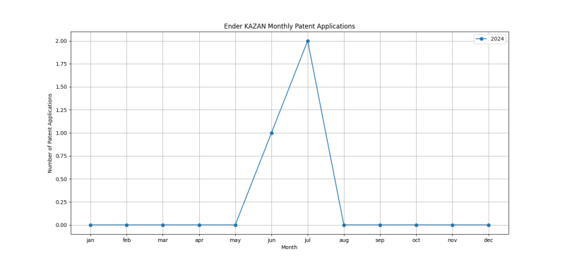 Ender KAZAN Monthly Patent Applications.png