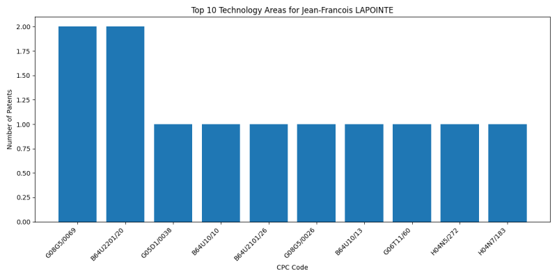 Jean-Francois LAPOINTE Top Technology Areas.png