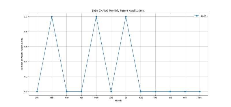 Jinjie ZHANG Monthly Patent Applications.png