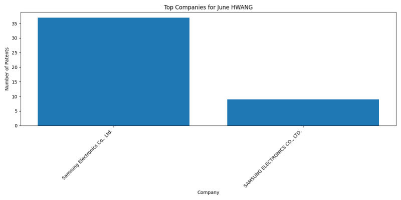 June HWANG Top Companies.png