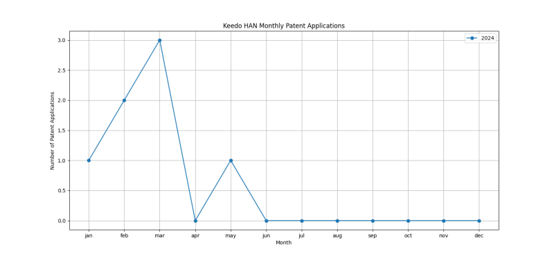 Keedo HAN Monthly Patent Applications.png