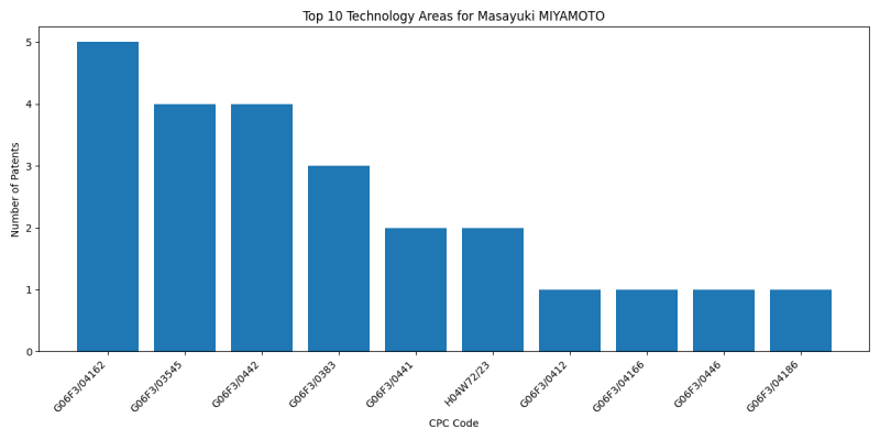 Masayuki MIYAMOTO Top Technology Areas.png