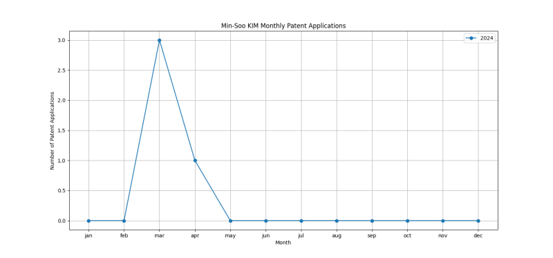 Min-Soo KIM Monthly Patent Applications.png