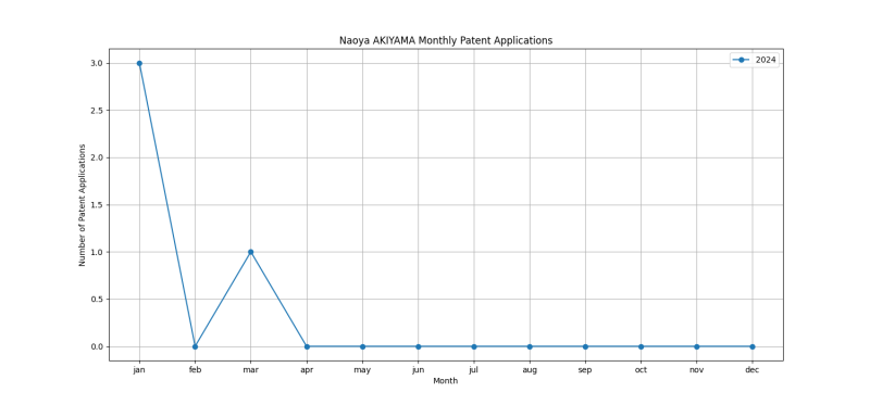 Naoya AKIYAMA Monthly Patent Applications.png