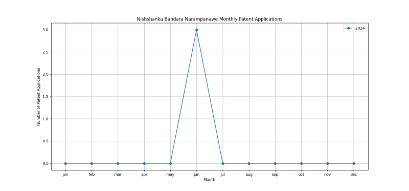 Nishshanka Bandara Narampanawe Monthly Patent Applications.png