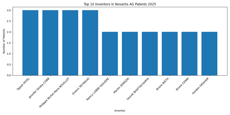 Novartis AG Top Inventors 2025 - Up to March 2025