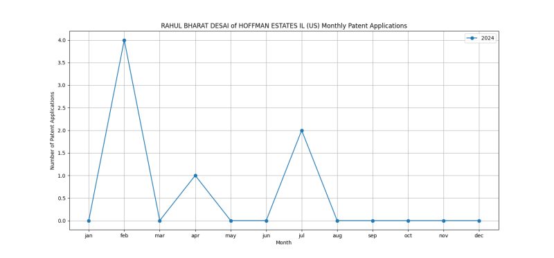 RAHUL BHARAT DESAI of HOFFMAN ESTATES IL (US) Monthly Patent Applications.png