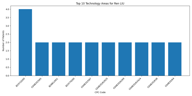 Ren LIU Top Technology Areas.png