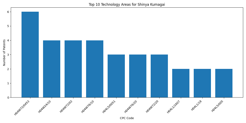 Shinya Kumagai Top Technology Areas.png