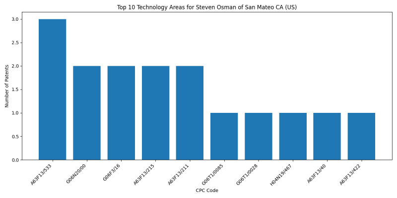 Steven Osman of San Mateo CA (US) Top Technology Areas.png