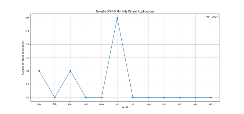 Takashi OGINO Monthly Patent Applications.png