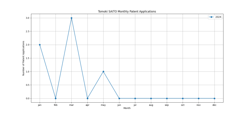 Tomoki SAITO Monthly Patent Applications.png