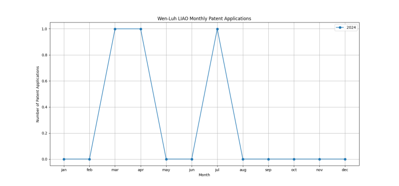 Wen-Luh LIAO Monthly Patent Applications.png