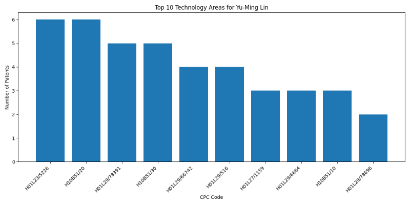 Yu-Ming Lin Top Technology Areas.png