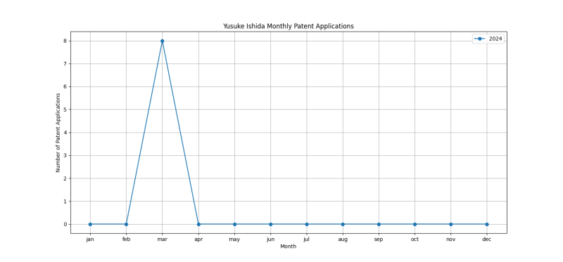 Yusuke Ishida Monthly Patent Applications.png