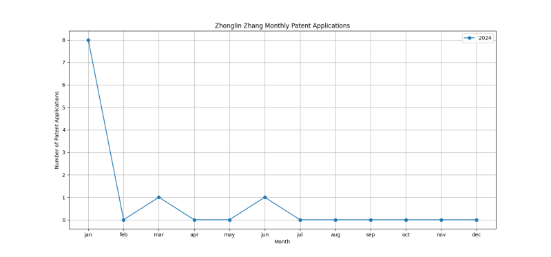 Zhonglin Zhang Monthly Patent Applications.png