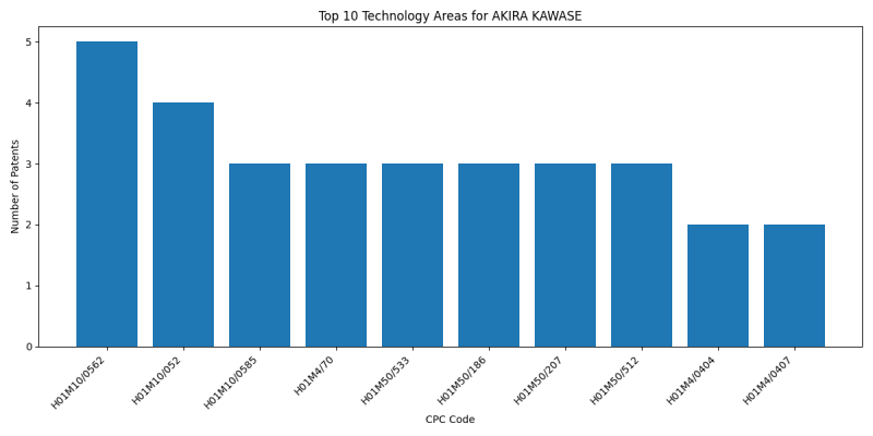 AKIRA KAWASE Top Technology Areas.png