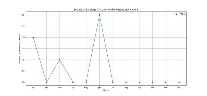 Bo Ling of Saratoga CA (US) Monthly Patent Applications.png