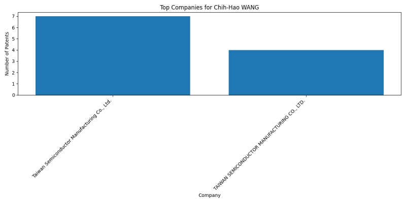 Chih-Hao WANG Top Companies.png