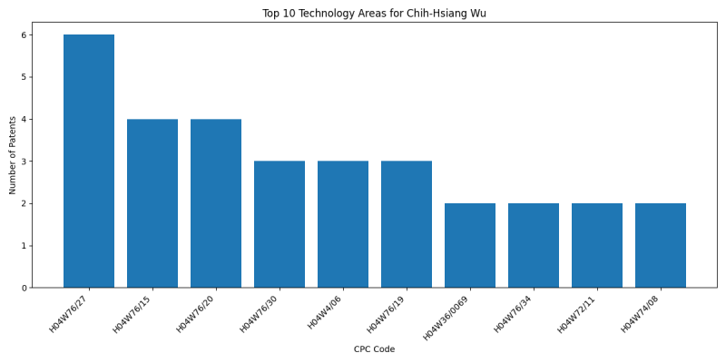 Chih-Hsiang Wu Top Technology Areas.png