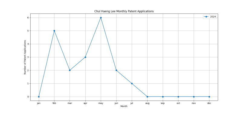 Chul Haeng Lee Monthly Patent Applications.png