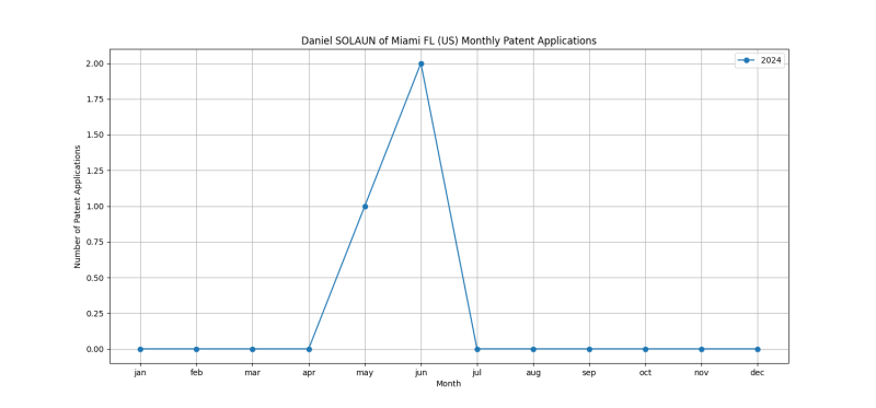 Daniel SOLAUN of Miami FL (US) Monthly Patent Applications.png