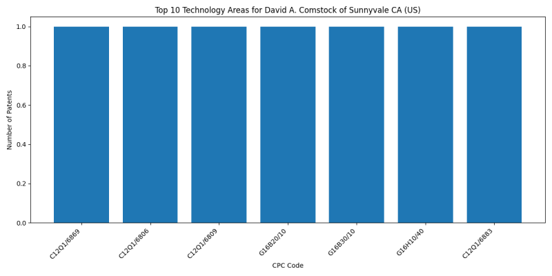 David A. Comstock of Sunnyvale CA (US) Top Technology Areas.png