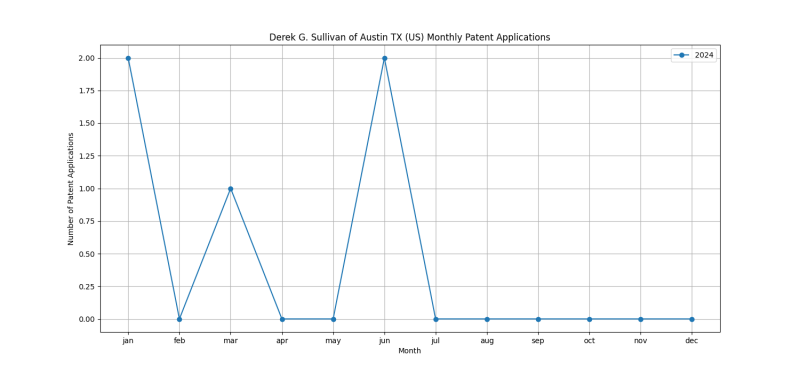 Derek G. Sullivan of Austin TX (US) Monthly Patent Applications.png