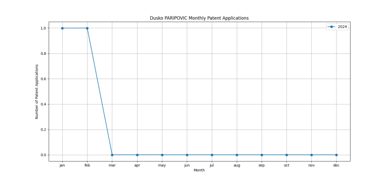 Dusko PARIPOVIC Monthly Patent Applications.png