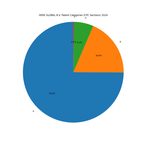 HERE GLOBAL B.V. Patent Categories 2024 - Up to June 2024